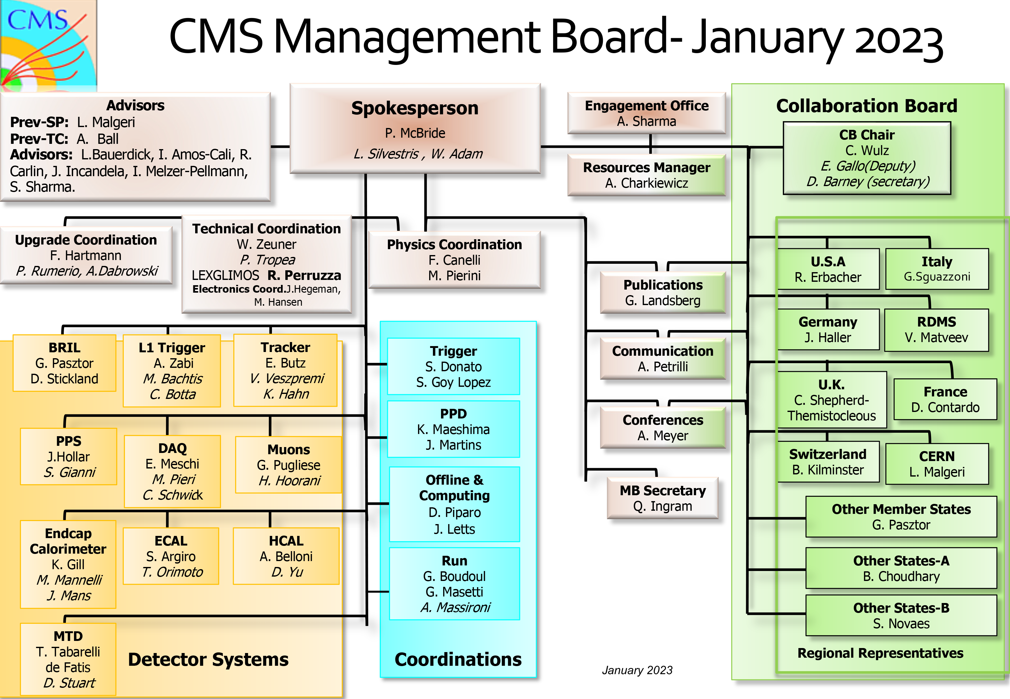 Organisation | CMS Experiment